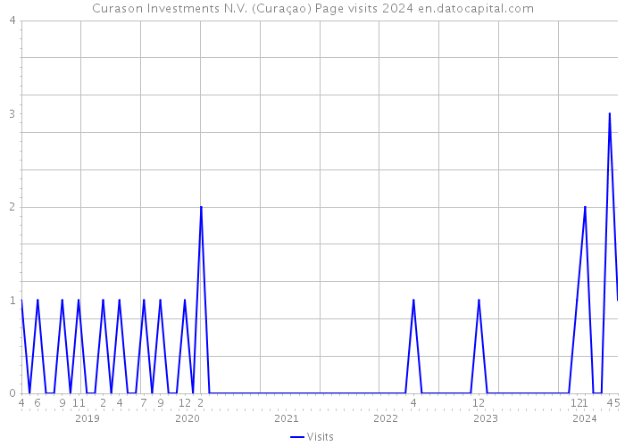 Curason Investments N.V. (Curaçao) Page visits 2024 