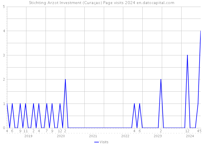 Stichting Arzot Investment (Curaçao) Page visits 2024 