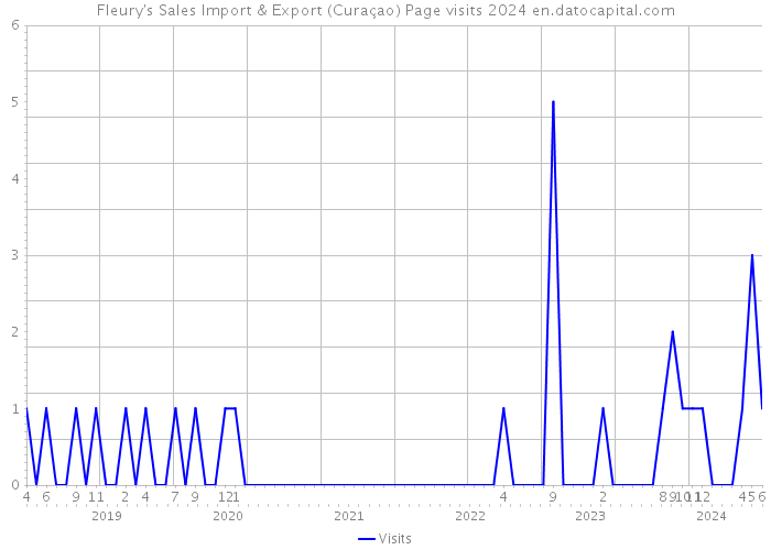 Fleury's Sales Import & Export (Curaçao) Page visits 2024 