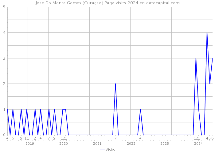 Jose Do Monte Gomes (Curaçao) Page visits 2024 