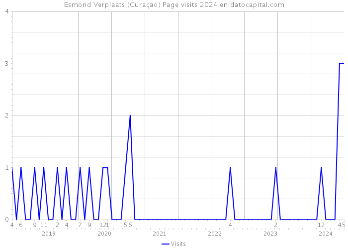 Esmond Verplaats (Curaçao) Page visits 2024 