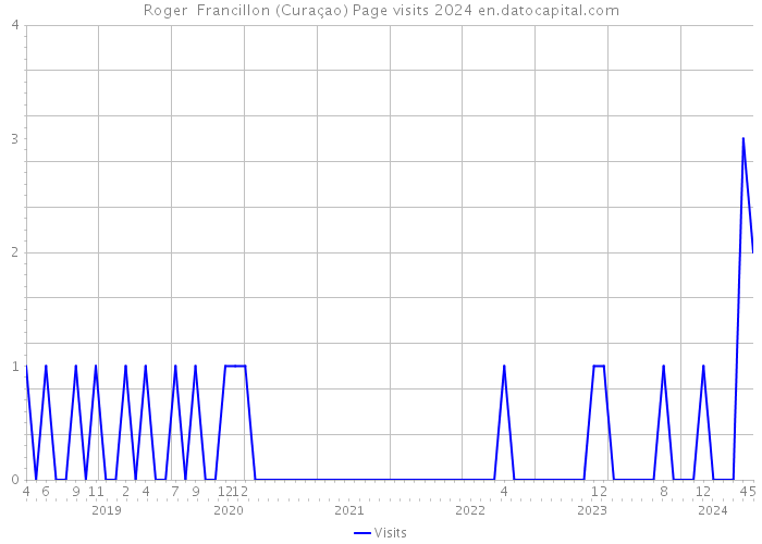 Roger Francillon (Curaçao) Page visits 2024 