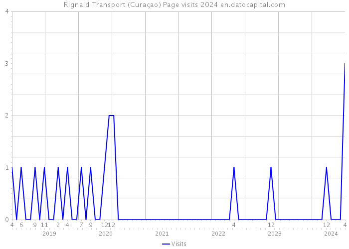 Rignald Transport (Curaçao) Page visits 2024 