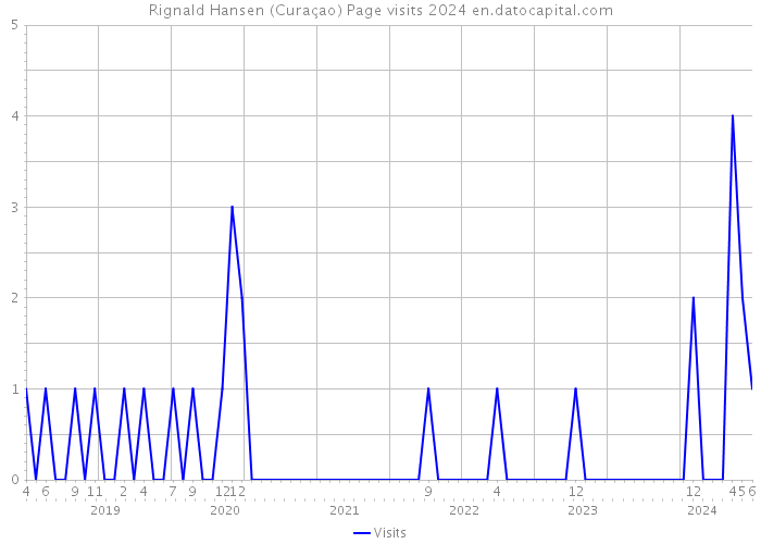 Rignald Hansen (Curaçao) Page visits 2024 