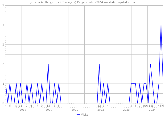Joram A. Bergonje (Curaçao) Page visits 2024 