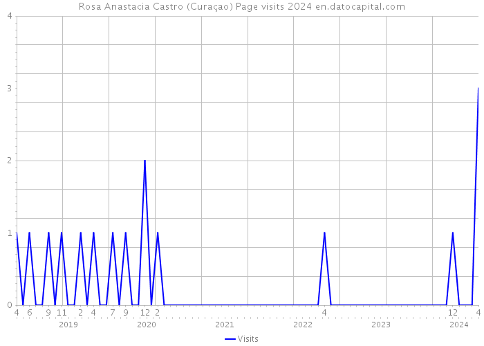Rosa Anastacia Castro (Curaçao) Page visits 2024 