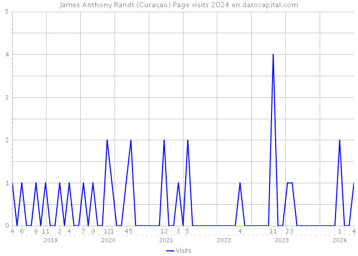 James Anthony Randt (Curaçao) Page visits 2024 