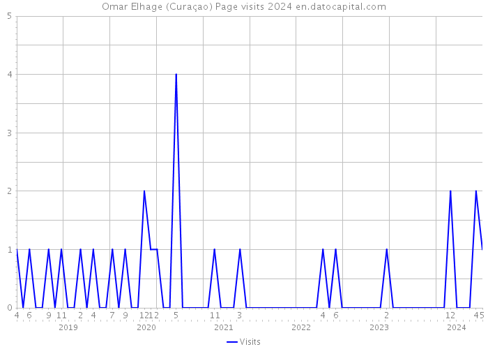 Omar Elhage (Curaçao) Page visits 2024 