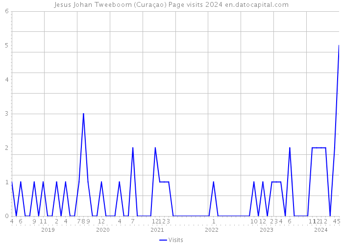 Jesus Johan Tweeboom (Curaçao) Page visits 2024 