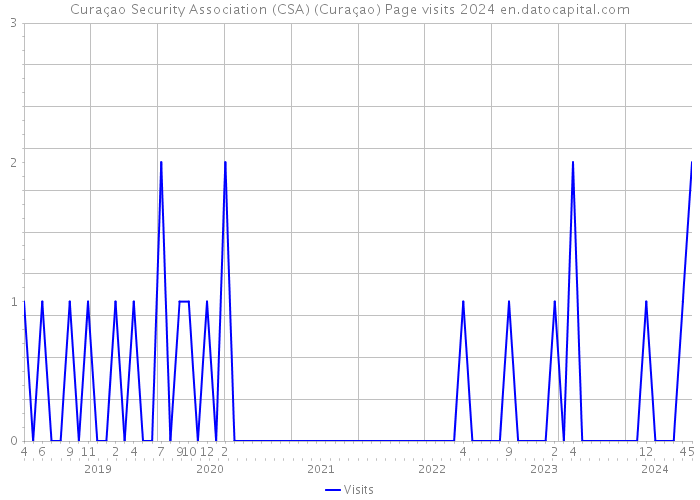Curaçao Security Association (CSA) (Curaçao) Page visits 2024 
