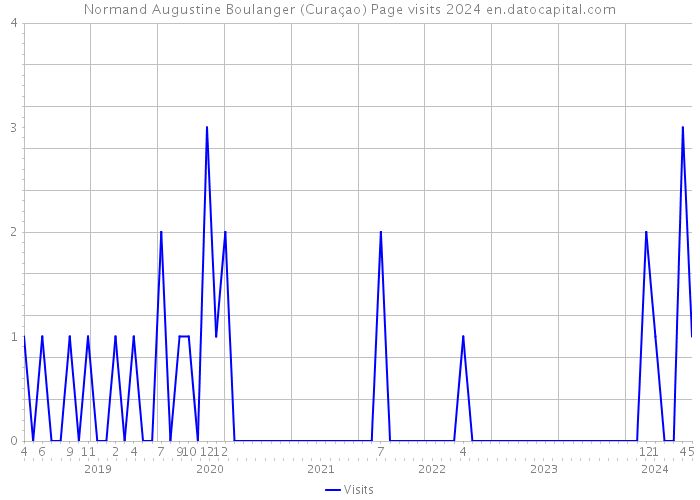 Normand Augustine Boulanger (Curaçao) Page visits 2024 