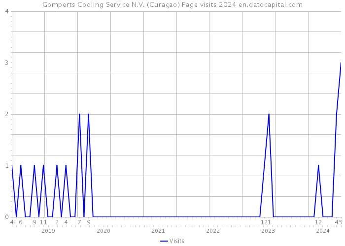 Gomperts Cooling Service N.V. (Curaçao) Page visits 2024 