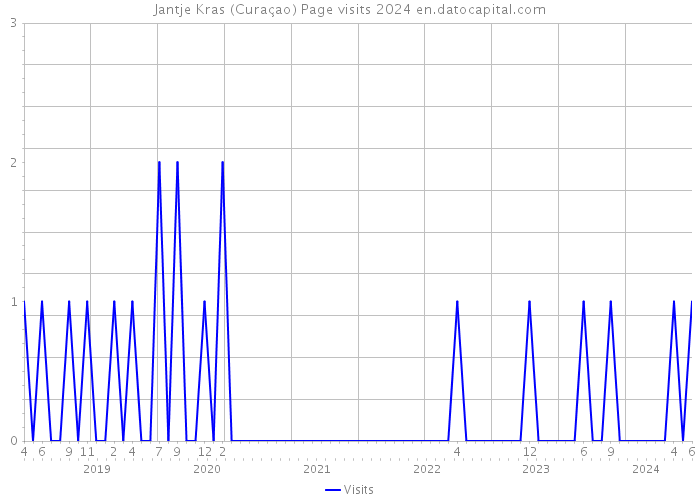 Jantje Kras (Curaçao) Page visits 2024 