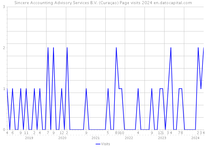 Sincere Accounting Advisory Services B.V. (Curaçao) Page visits 2024 