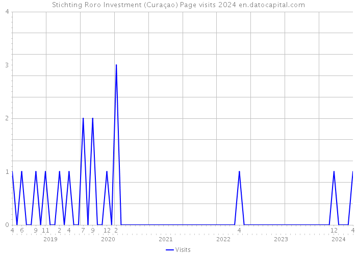 Stichting Roro Investment (Curaçao) Page visits 2024 