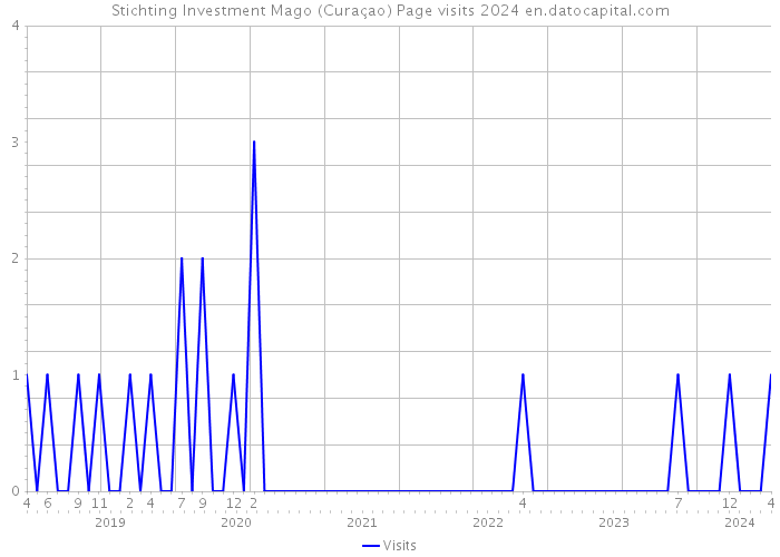 Stichting Investment Mago (Curaçao) Page visits 2024 