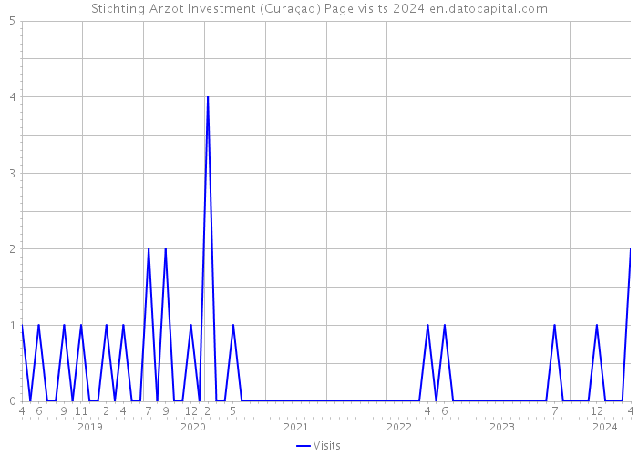 Stichting Arzot Investment (Curaçao) Page visits 2024 