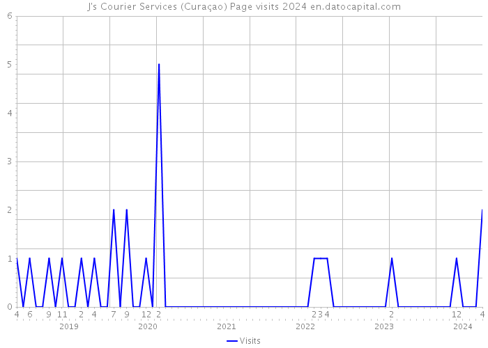 J's Courier Services (Curaçao) Page visits 2024 