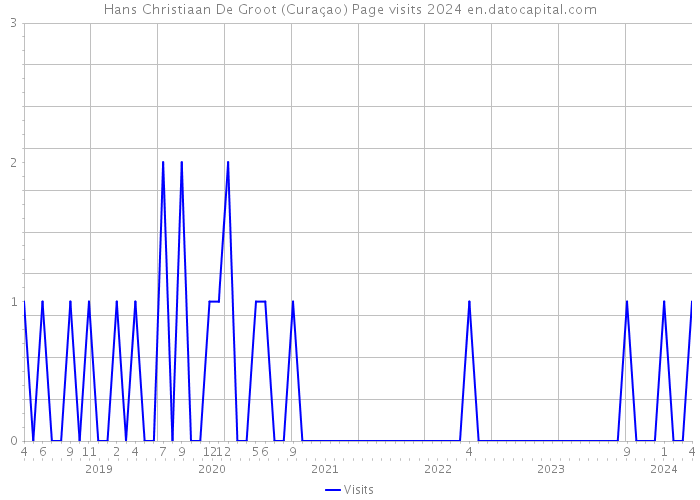 Hans Christiaan De Groot (Curaçao) Page visits 2024 
