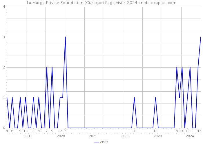La Marga Private Foundation (Curaçao) Page visits 2024 