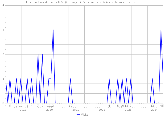 Tirelire Investments B.V. (Curaçao) Page visits 2024 