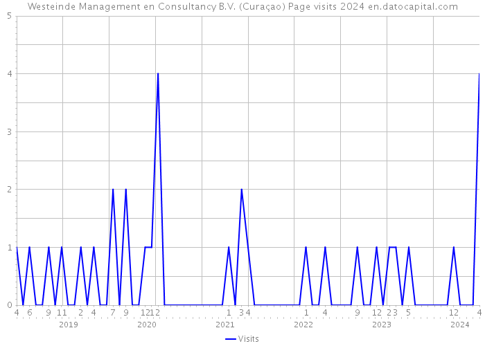 Westeinde Management en Consultancy B.V. (Curaçao) Page visits 2024 