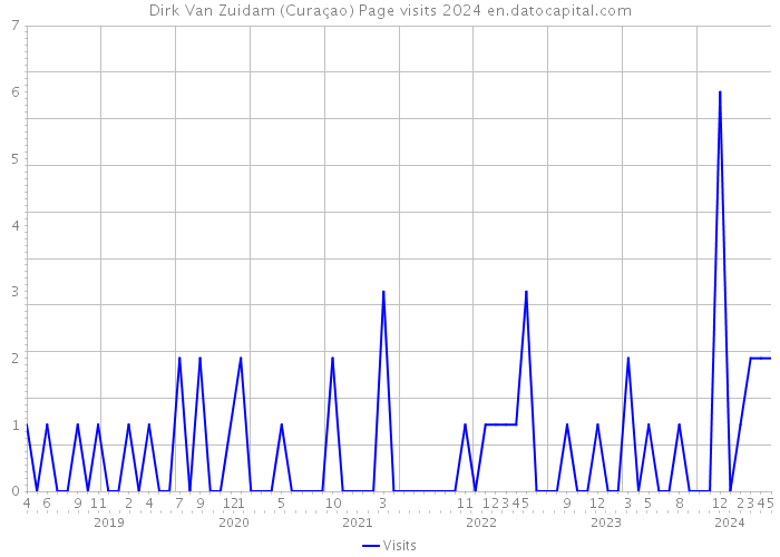Dirk Van Zuidam (Curaçao) Page visits 2024 