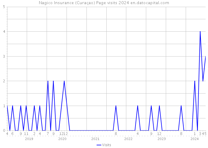 Nagico Insurance (Curaçao) Page visits 2024 
