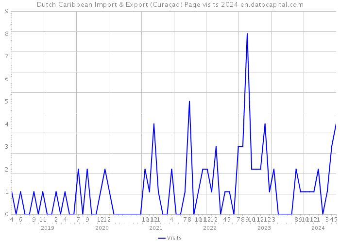 Dutch Caribbean Import & Export (Curaçao) Page visits 2024 
