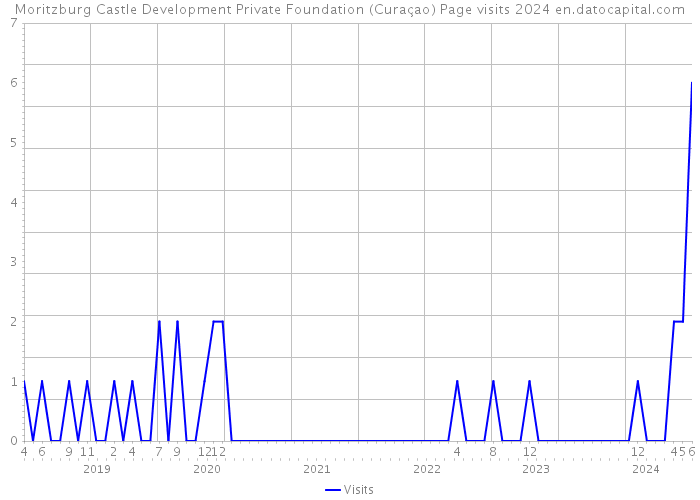 Moritzburg Castle Development Private Foundation (Curaçao) Page visits 2024 