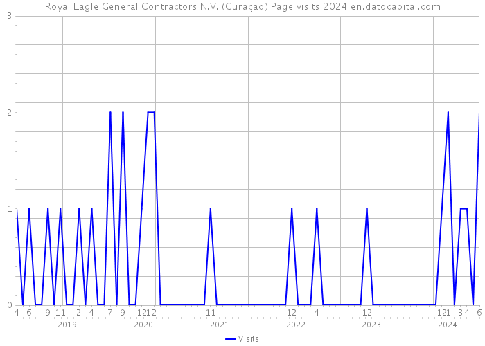 Royal Eagle General Contractors N.V. (Curaçao) Page visits 2024 