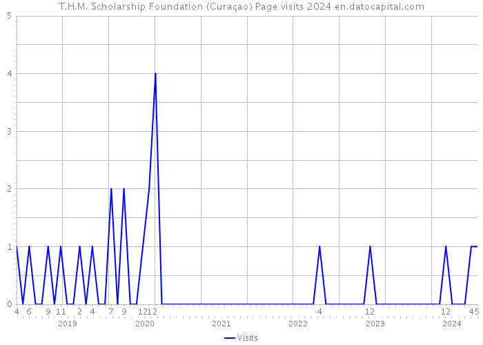 T.H.M. Scholarship Foundation (Curaçao) Page visits 2024 