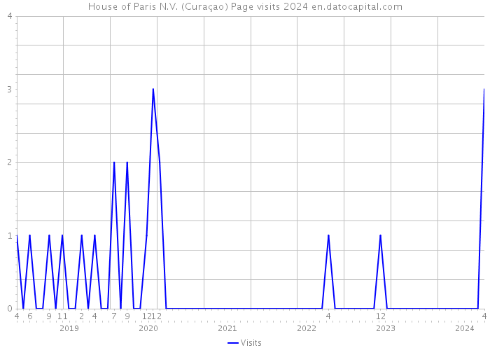 House of Paris N.V. (Curaçao) Page visits 2024 