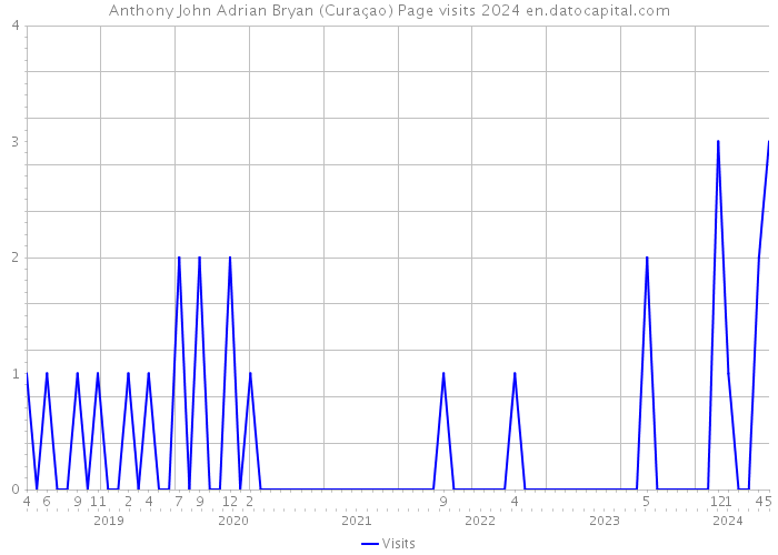 Anthony John Adrian Bryan (Curaçao) Page visits 2024 