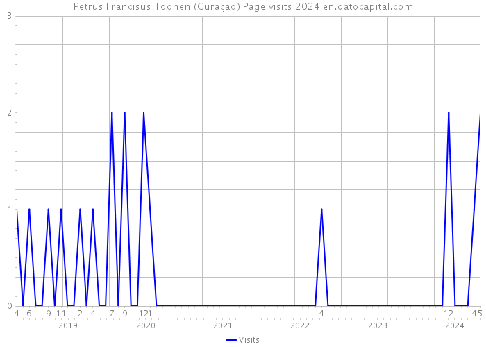 Petrus Francisus Toonen (Curaçao) Page visits 2024 