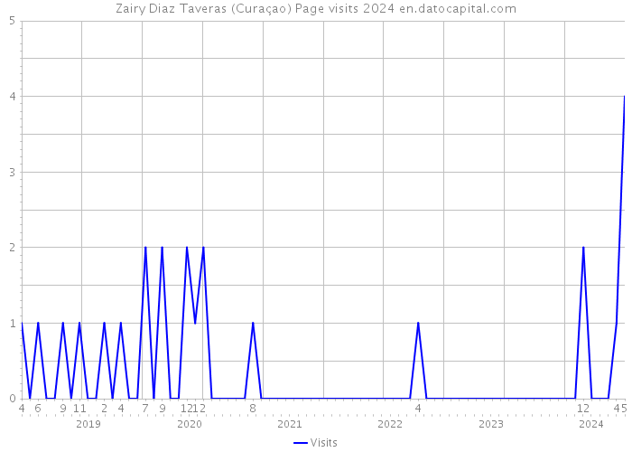 Zairy Diaz Taveras (Curaçao) Page visits 2024 