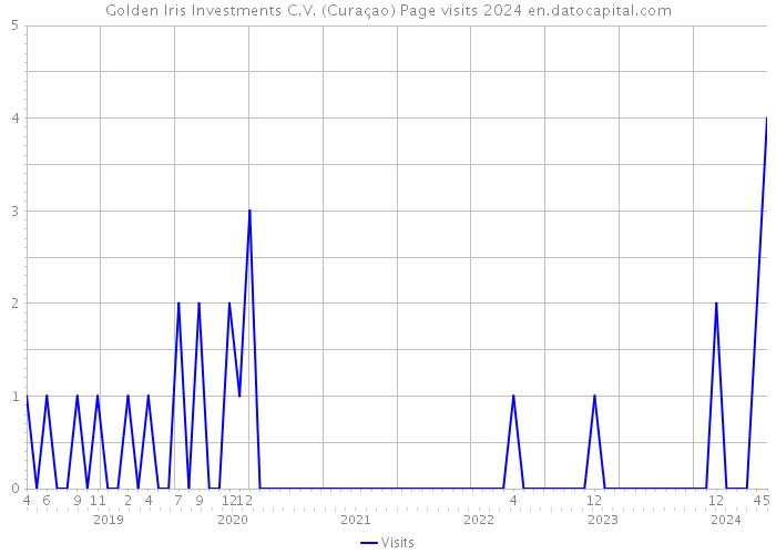 Golden Iris Investments C.V. (Curaçao) Page visits 2024 