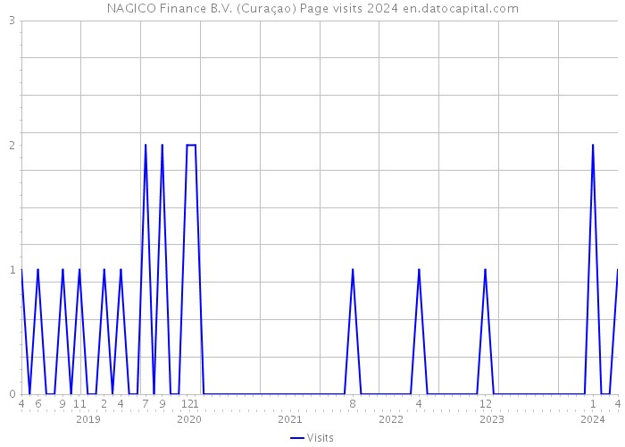 NAGICO Finance B.V. (Curaçao) Page visits 2024 