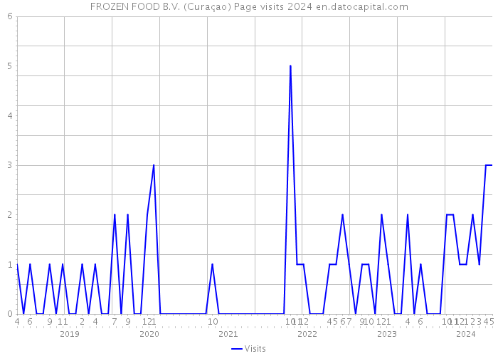 FROZEN FOOD B.V. (Curaçao) Page visits 2024 
