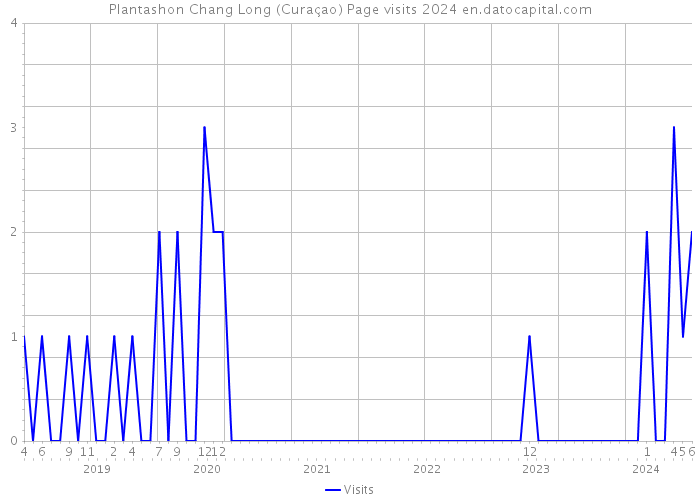 Plantashon Chang Long (Curaçao) Page visits 2024 