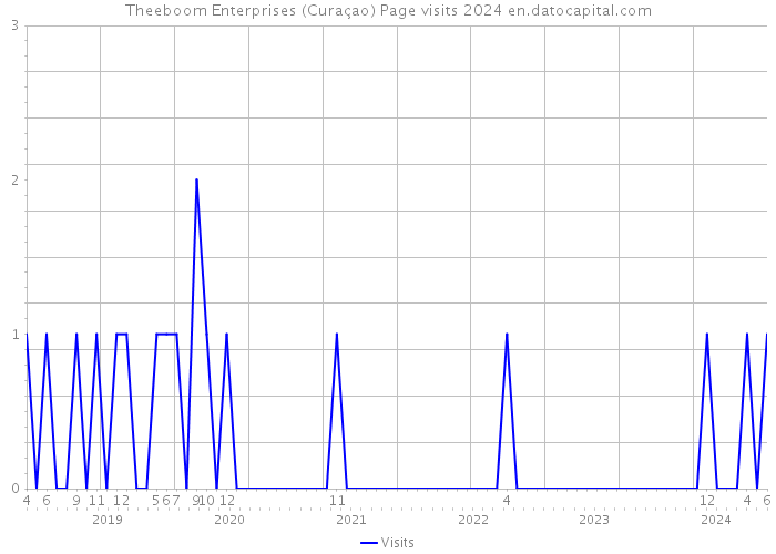 Theeboom Enterprises (Curaçao) Page visits 2024 