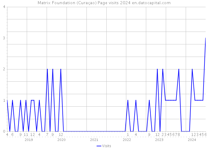 Matrix Foundation (Curaçao) Page visits 2024 