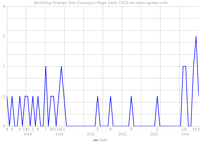 Stichting Orange Sun (Curaçao) Page visits 2024 