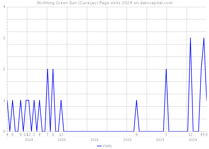 Stichting Green Sun (Curaçao) Page visits 2024 