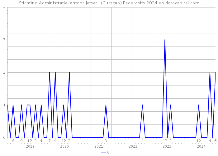 Stichting Administratiekantoor Jetset I (Curaçao) Page visits 2024 