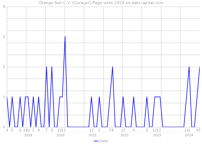 Orange Sun C.V. (Curaçao) Page visits 2024 