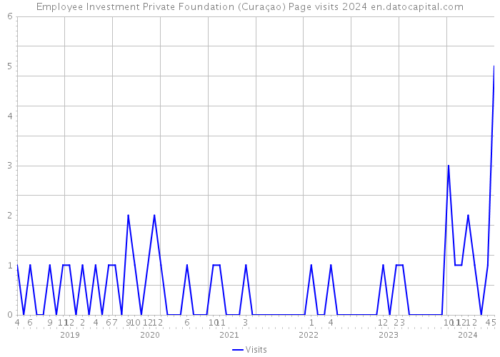 Employee Investment Private Foundation (Curaçao) Page visits 2024 