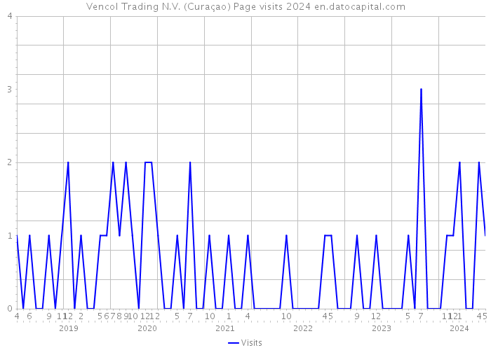Vencol Trading N.V. (Curaçao) Page visits 2024 