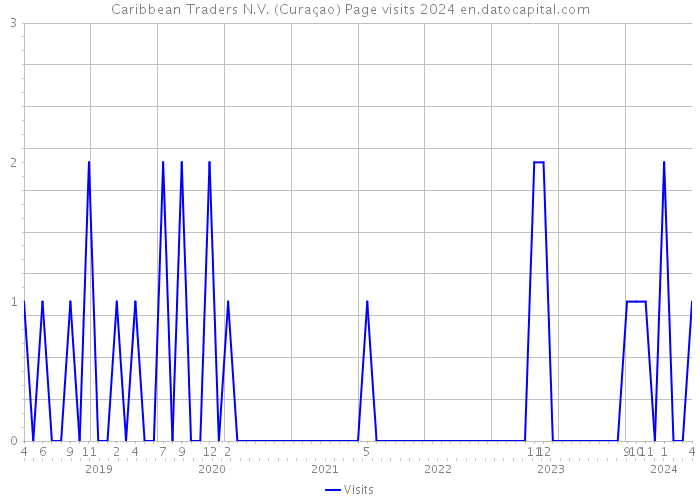 Caribbean Traders N.V. (Curaçao) Page visits 2024 