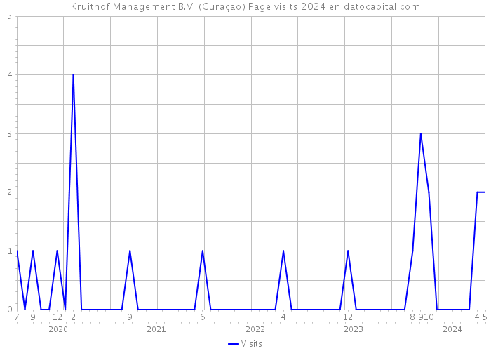 Kruithof Management B.V. (Curaçao) Page visits 2024 